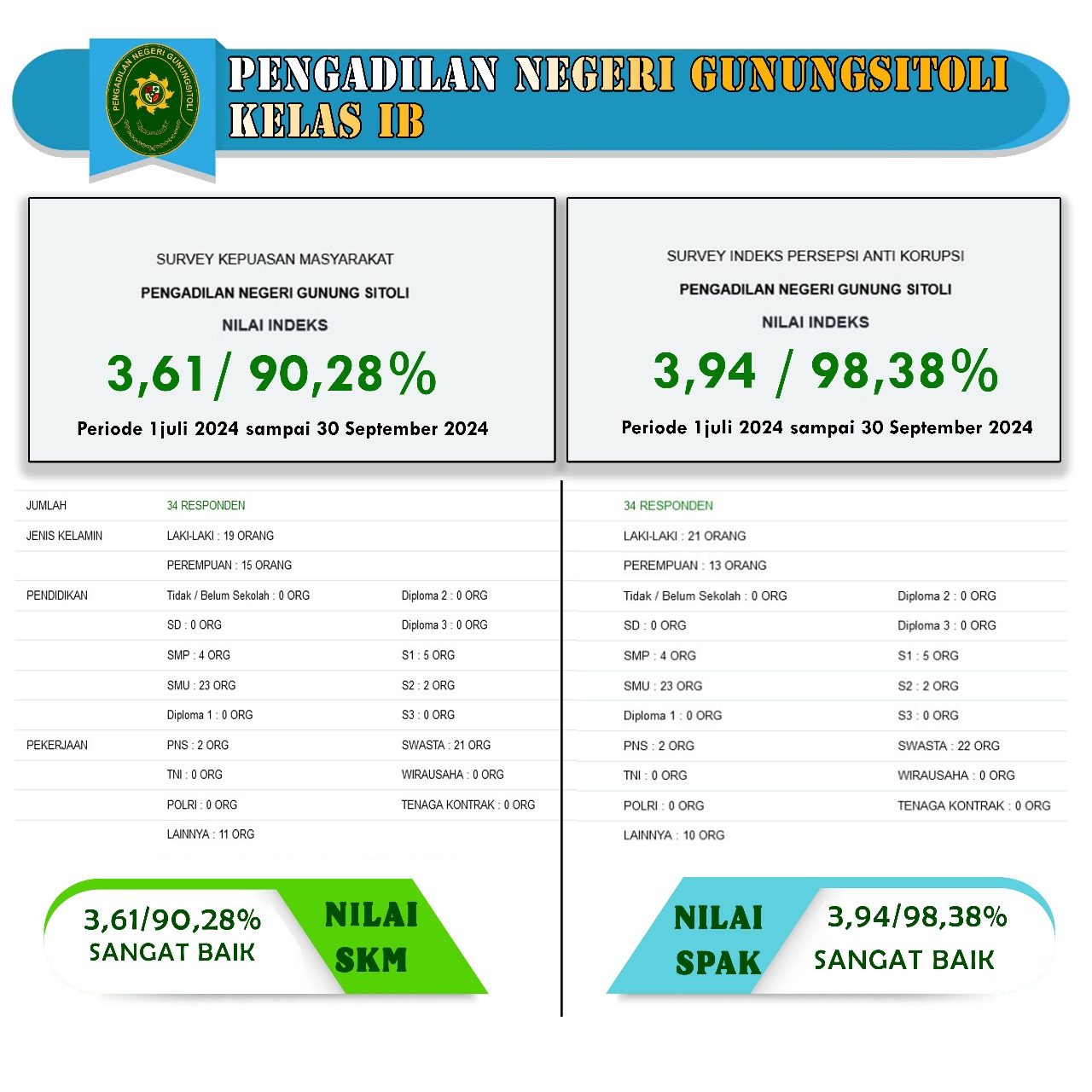 NIlai Survey Kepuasaan Masyarakat dan Indeks Persepsi Anti Korupsi Triwulan III 2024 Pengadilan Negeri Gunungsitoli