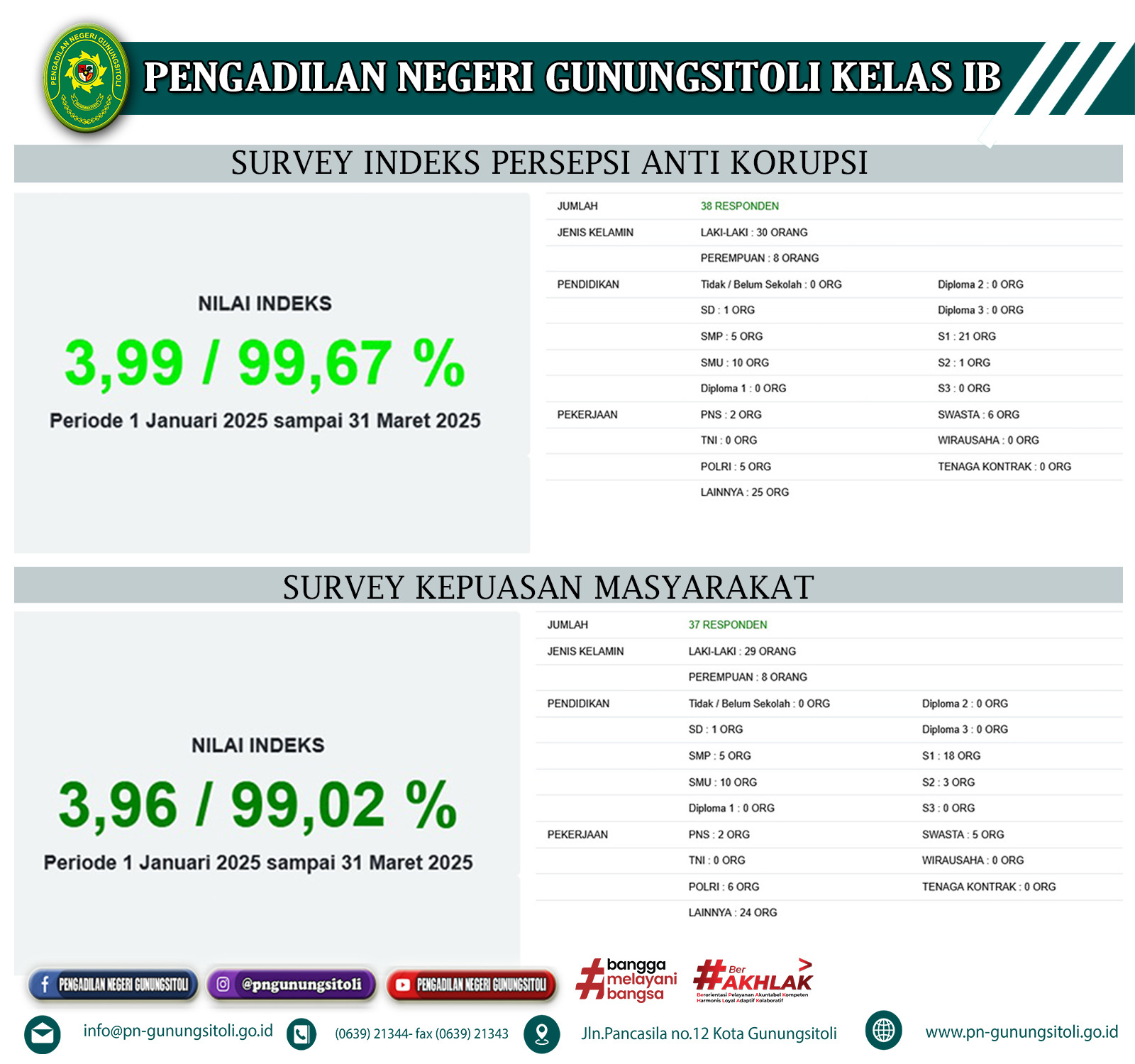 NIlai Survey Kepuasaan Masyarakat dan Indeks Persepsi Anti Korupsi Triwulan I 2025 Pengadilan Negeri Gunungsitoli